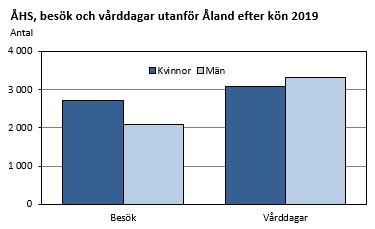 Diagrammets innehåll beskrivs i texten i anslutning till diagrammet.