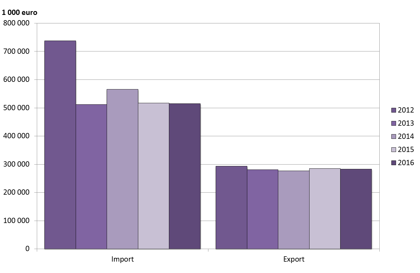 Stapeldiagram som visar import och export av varor