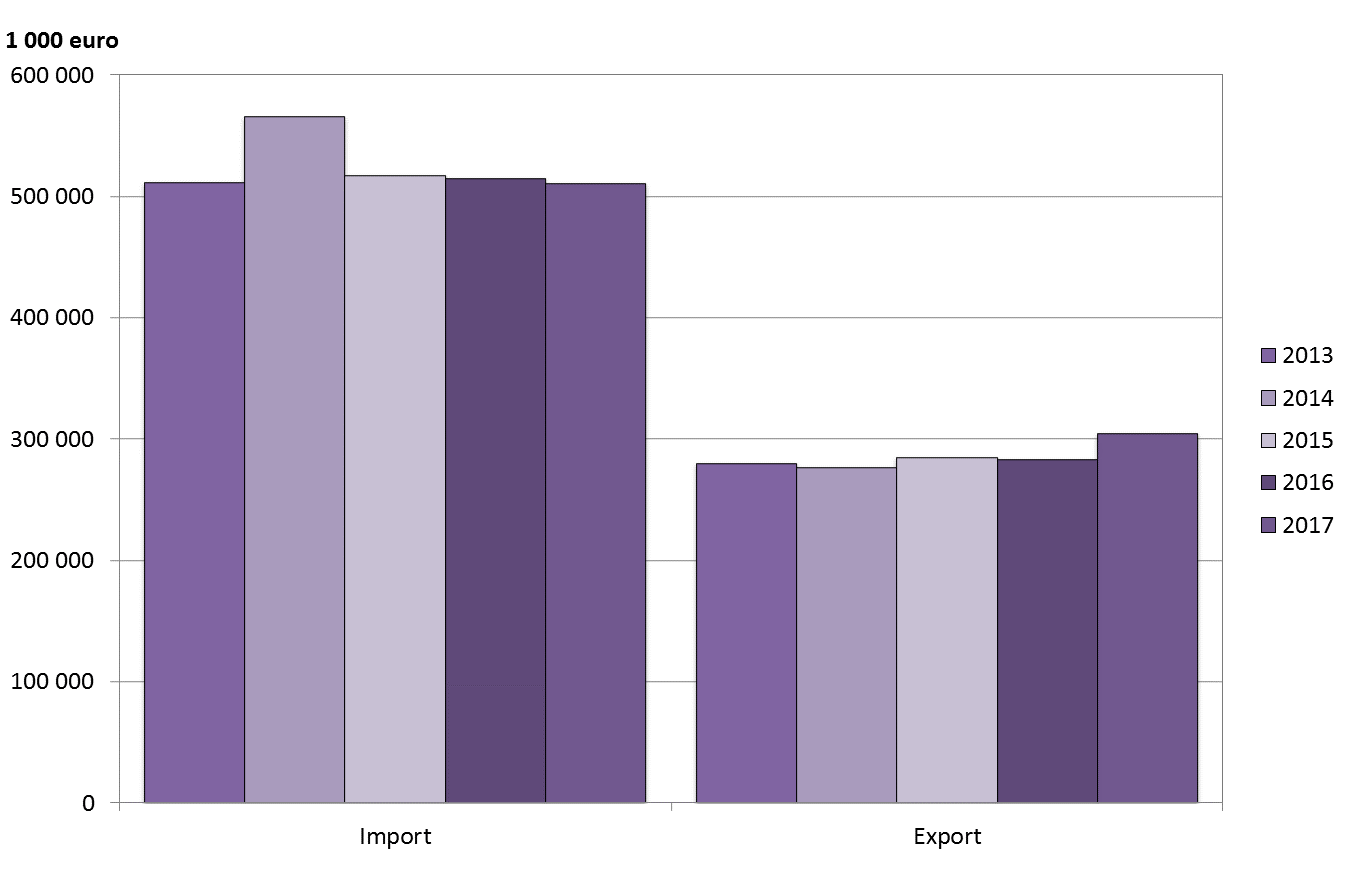 Importen minskade något år 2017, men exporten ökade