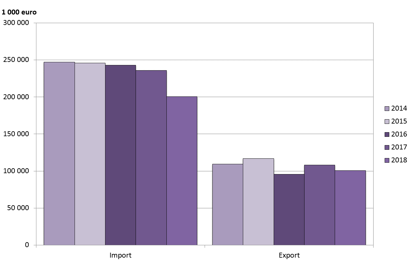 Diagram som illustrerar Ålands varuhandel med utlandet (import och export). 