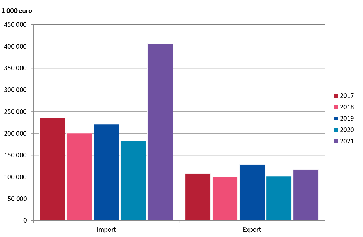 Diagram som illustrerar Ålands varuhandel med utlandet (import och export). 