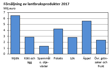 Diagrammets innehåll beskrivs i texten ovanför diagrammet.