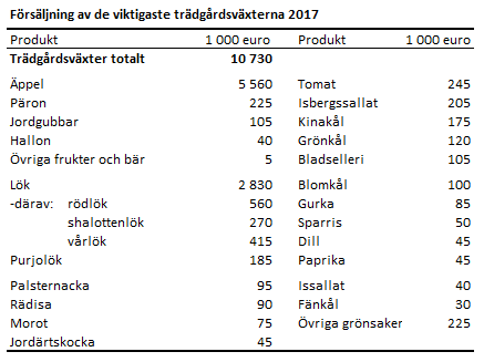 Tabellens innehåll beskrivs i texten ovanför tabellen.