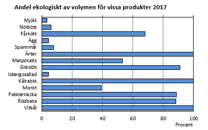 Diagrammets innehåll beskrivs i texten ovanför diagrammet.