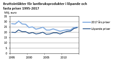 Diagrammets innehåll beskrivs i texten ovanför diagrammet.