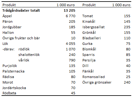 Tabellens innehåll beskrivs i texten i anslutning till tabellen.