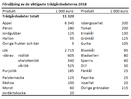 Försäljningsintäkter för de viktigaste trädgårdsväxterna 2018