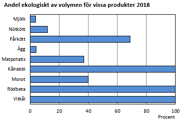 Andel ekologiskt av volymen för vissa produkter 2018