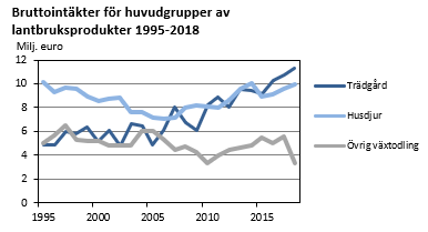 Bruttointäkter för huvudgrupper av lantbruksprodukter 1995-2018