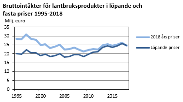 Bruttointäkter för lantbruksprodukter i löpande och fasta priser 1995-2018