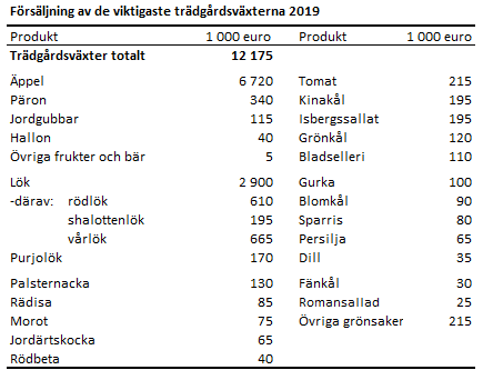 Tabellens innehåll beskrivs i texten i anslutning till tabellen.