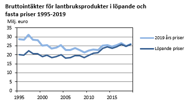 Diagrammets innehåll beskrivs i texten i anslutning till diagrammet.