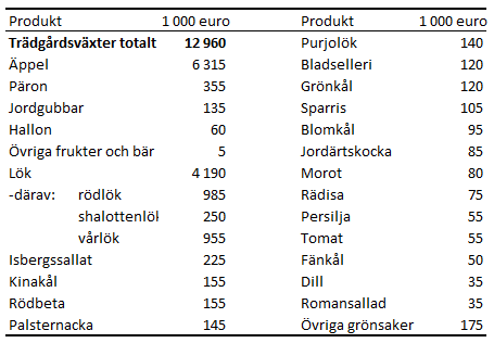 Tabellens innehåll beskrivs i texten i anslutning till tabellen.