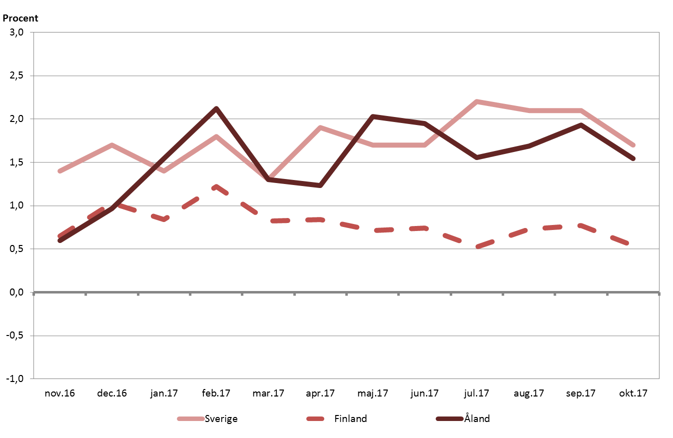 Linjediagram som visar förändringen i konsumentprisindex under tolvmånadersperioder (inflationen)