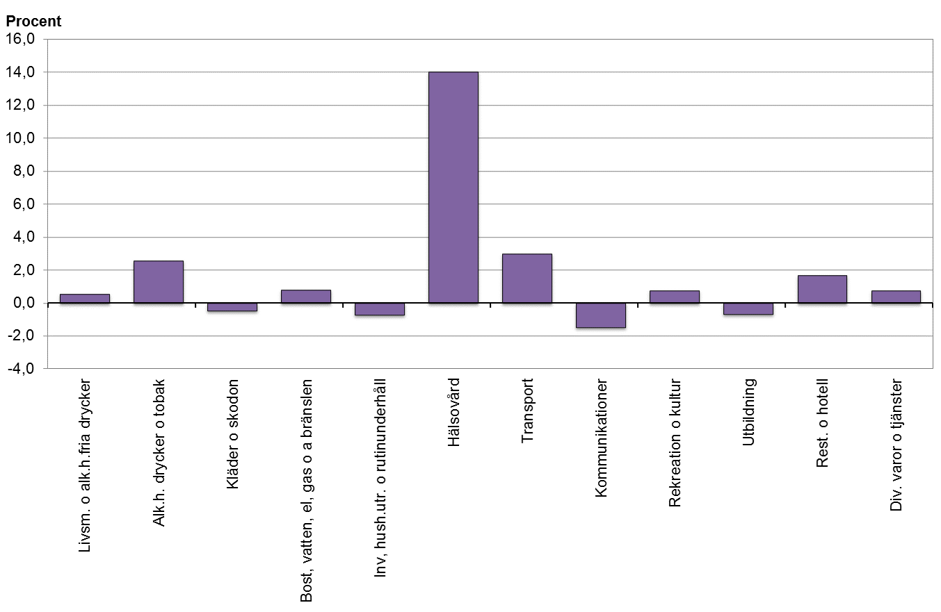 Priserna har ökat mest i gruppen hälsovård, samtidigt har priserna sjunkit i grupperna kläder och skodon, inventarier, hushållsutrustning och rutinunderhåll av bostaden, kommunikationer samt utbildning