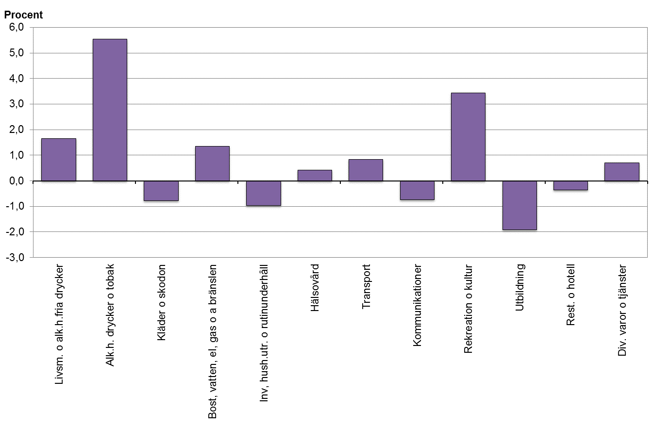 Priserna har ökat mest i gruppen alkoholhaltiga drycker och tobak, samtidigt har priserna sjunkit mest i gruppen utbildning