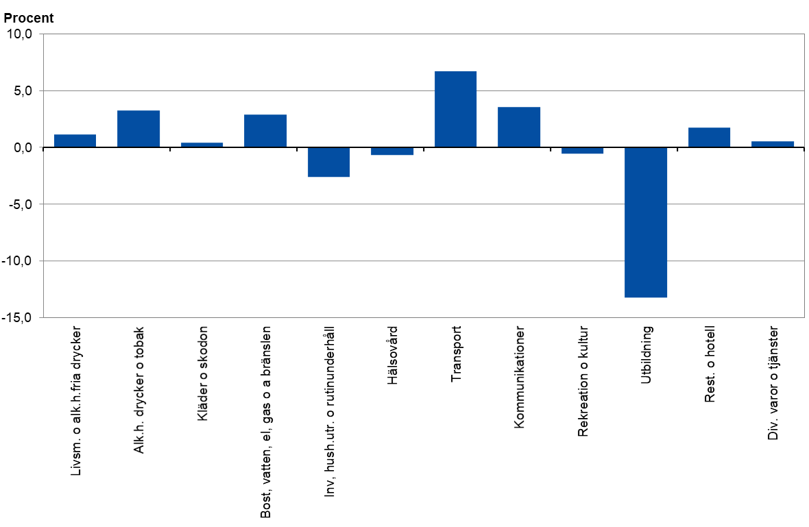 Priserna har ökat mest i gruppen transport, samtidigt har priserna sjunkit mest i gruppen utbildning