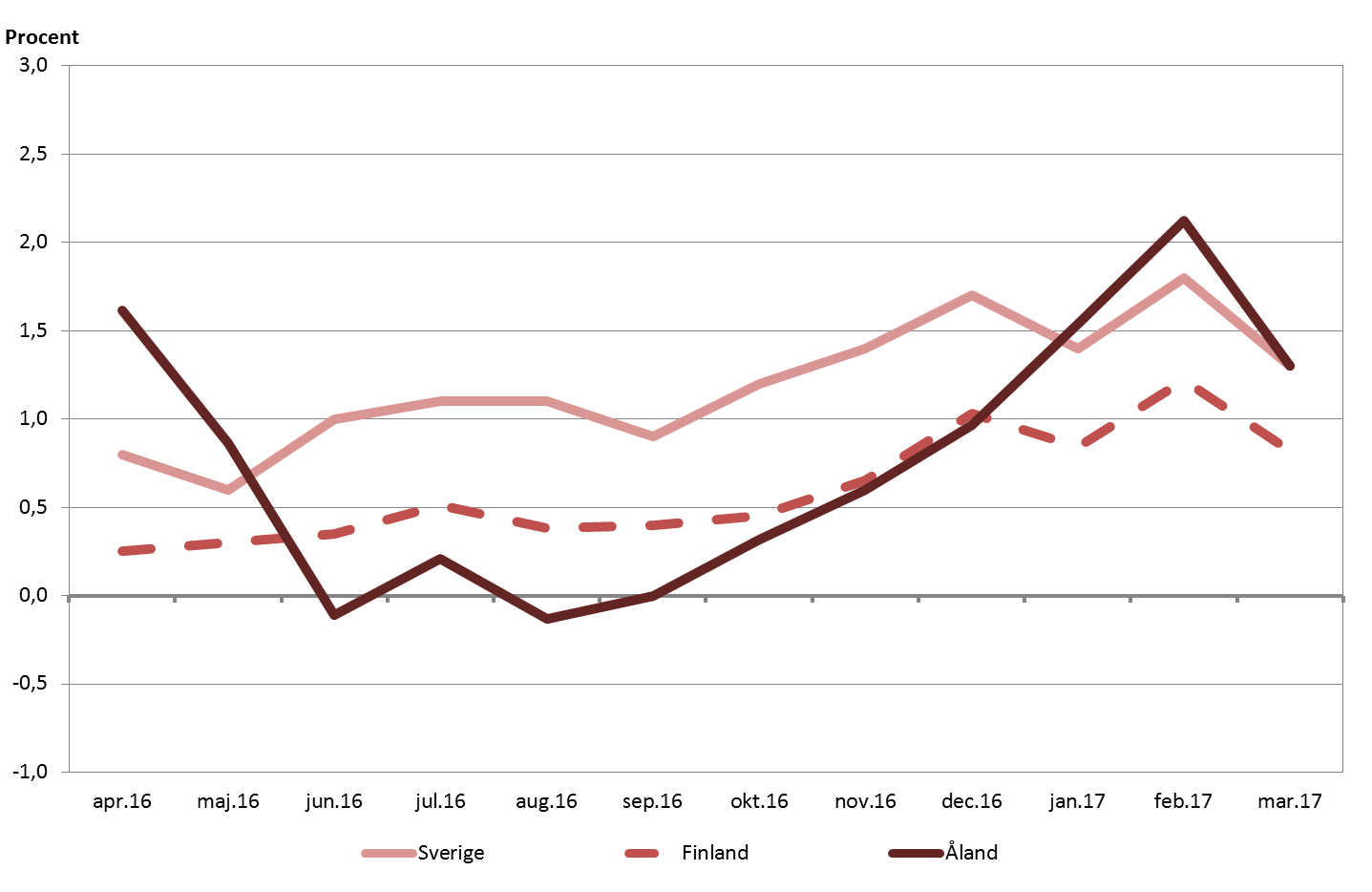 Linjediagram som visar förändringen i konsumentprisindex under tolvmånadersperioder (inflationen)