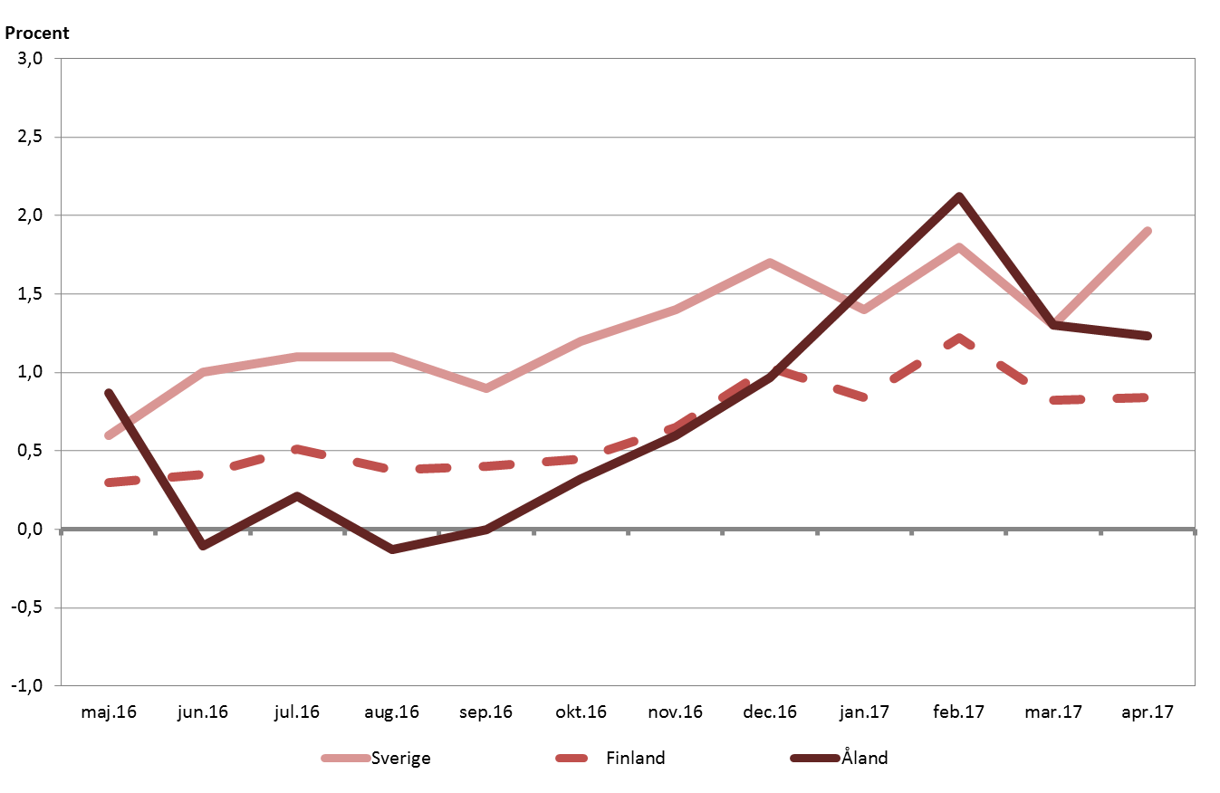 Linjediagram som visar förändringen i konsumentprisindex under tolvmånadersperioder (inflationen)
