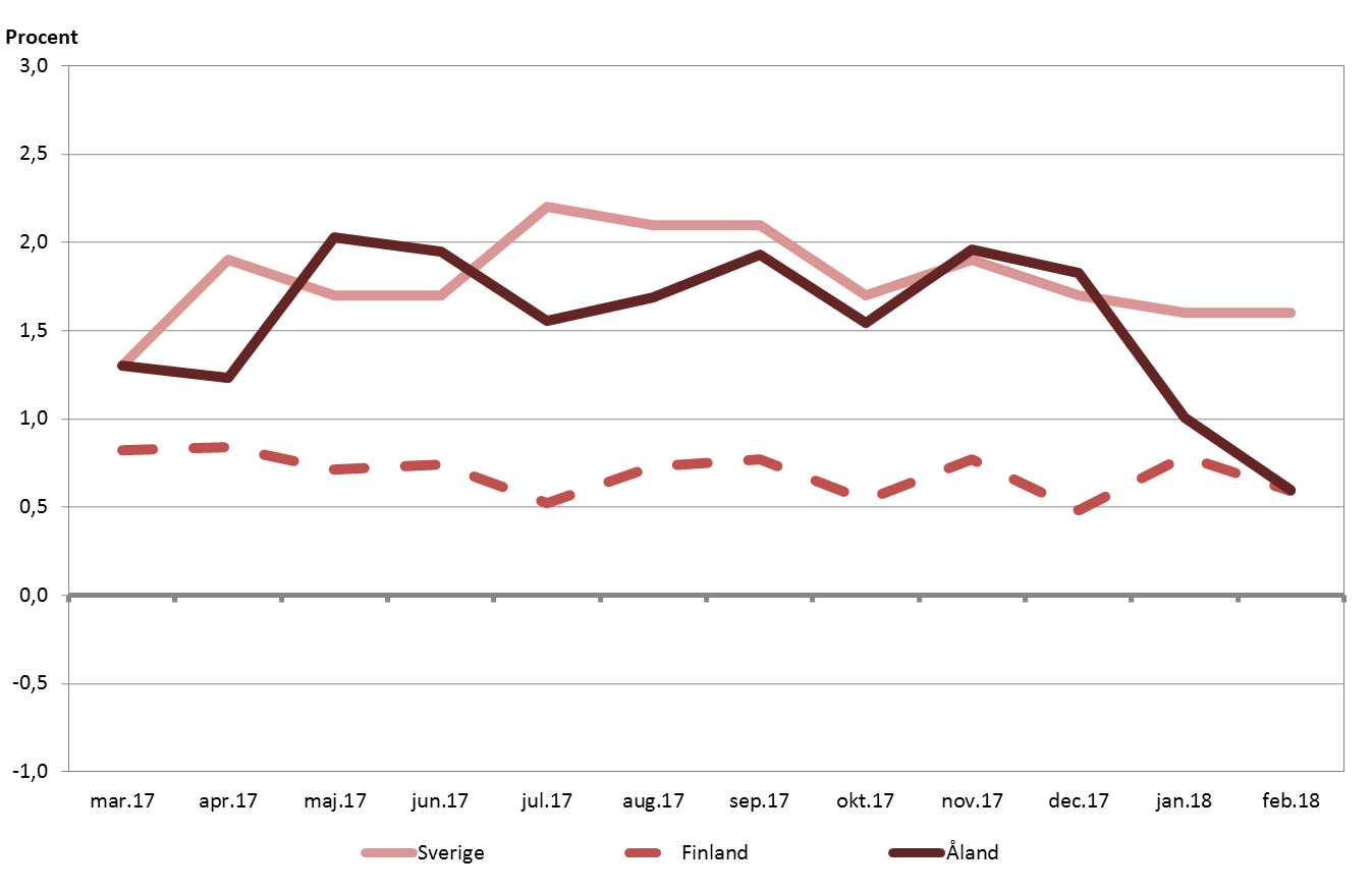 Inflationstakten på Åland på samma nivå som i Finland