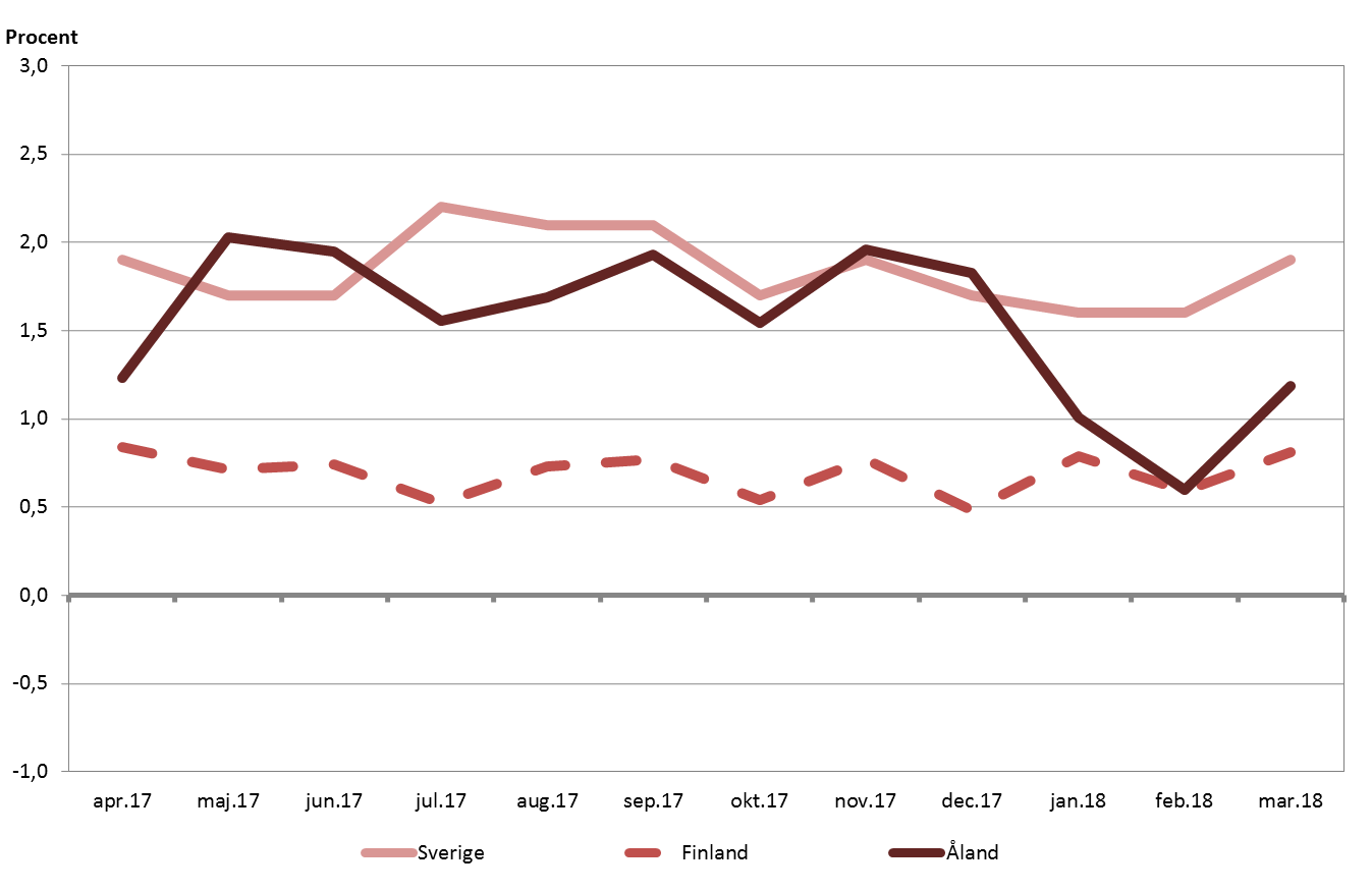 Inflationen fortsättningsvis högre i Sverige, än på Åland och i Finland