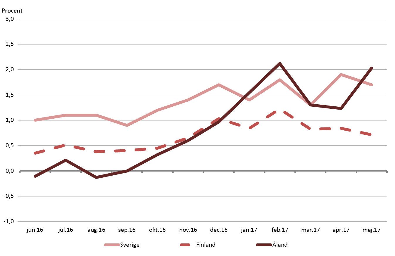 Linjediagram som visar förändringen i konsumentprisindex under tolvmånadersperioder (inflationen)