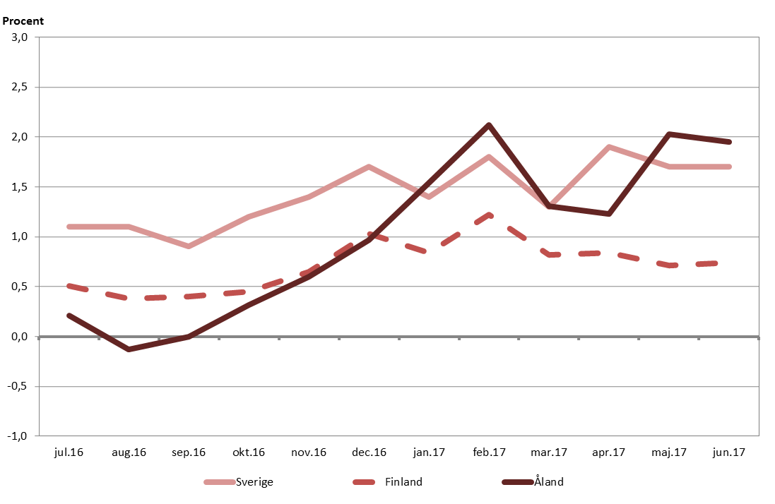 Linjediagram som visar förändringen i konsumentprisindex under tolvmånadersperioder (inflationen)