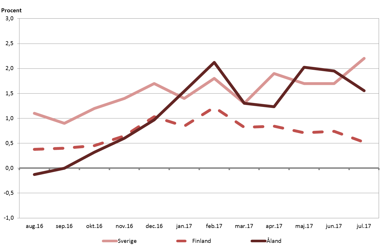 Linjediagram som visar förändringen i konsumentprisindex under tolvmånadersperioder (inflationen)