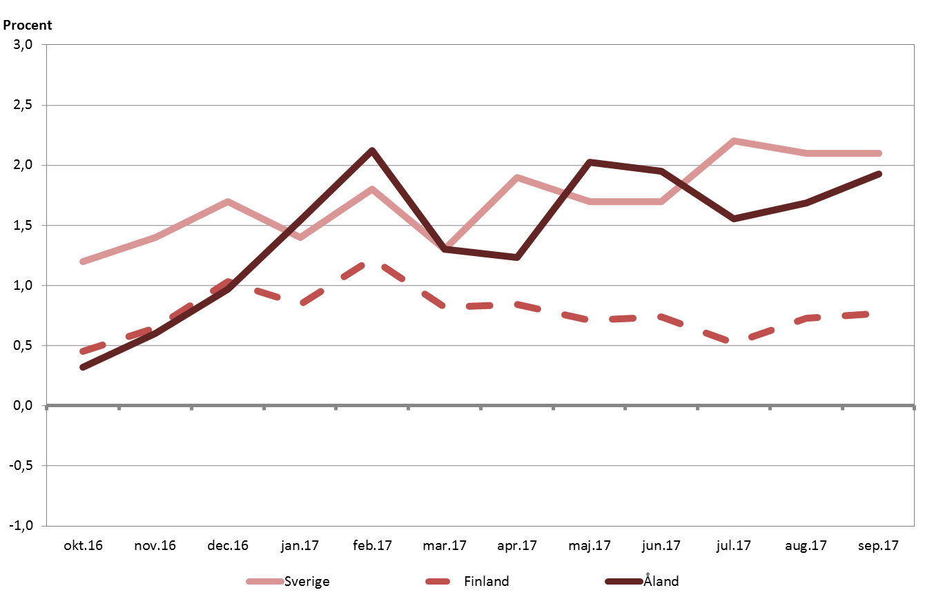 Linjediagram som visar förändringen i konsumentprisindex under tolvmånadersperioder (inflationen)