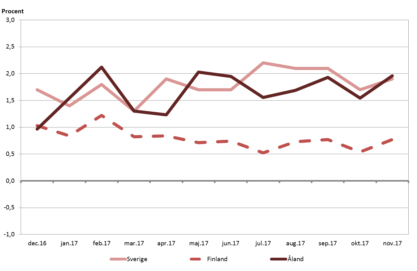 Linjediagram som visar förändringen i konsumentprisindex under tolvmånadersperioder (inflationen)