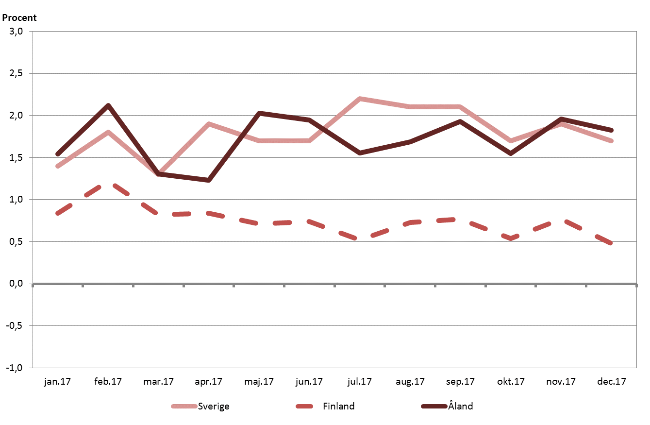 Åland och Sverige har de senaste tolv månaderna haft snarlik inflationstakt, medan Finland har haft en lägre nivå