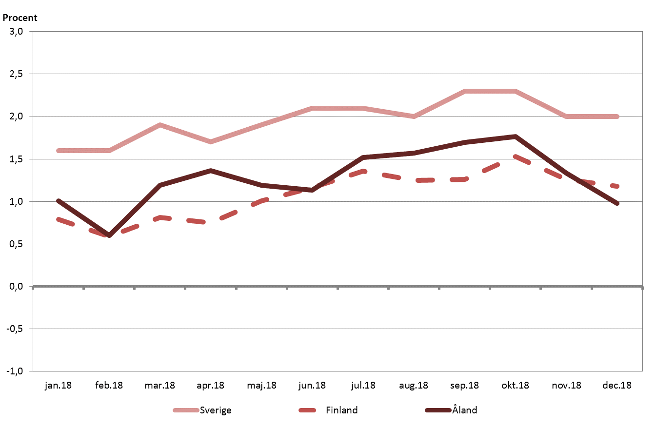 Inflationstakten i Sverige håller sig fortsättningsvis på en högre nivå än på Åland och i Finland