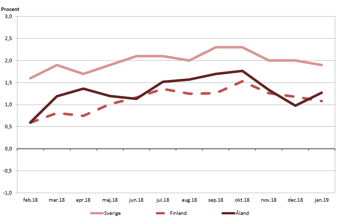 Förändringar i konsumentprisindex under tolvmånadersperioder februari 2018 - januari 2019