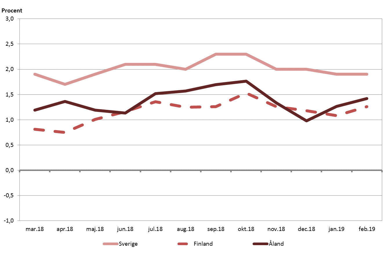 Förändringar i konsumentprisindex under tolvmånadersperioder mars 2018 - februari 2019