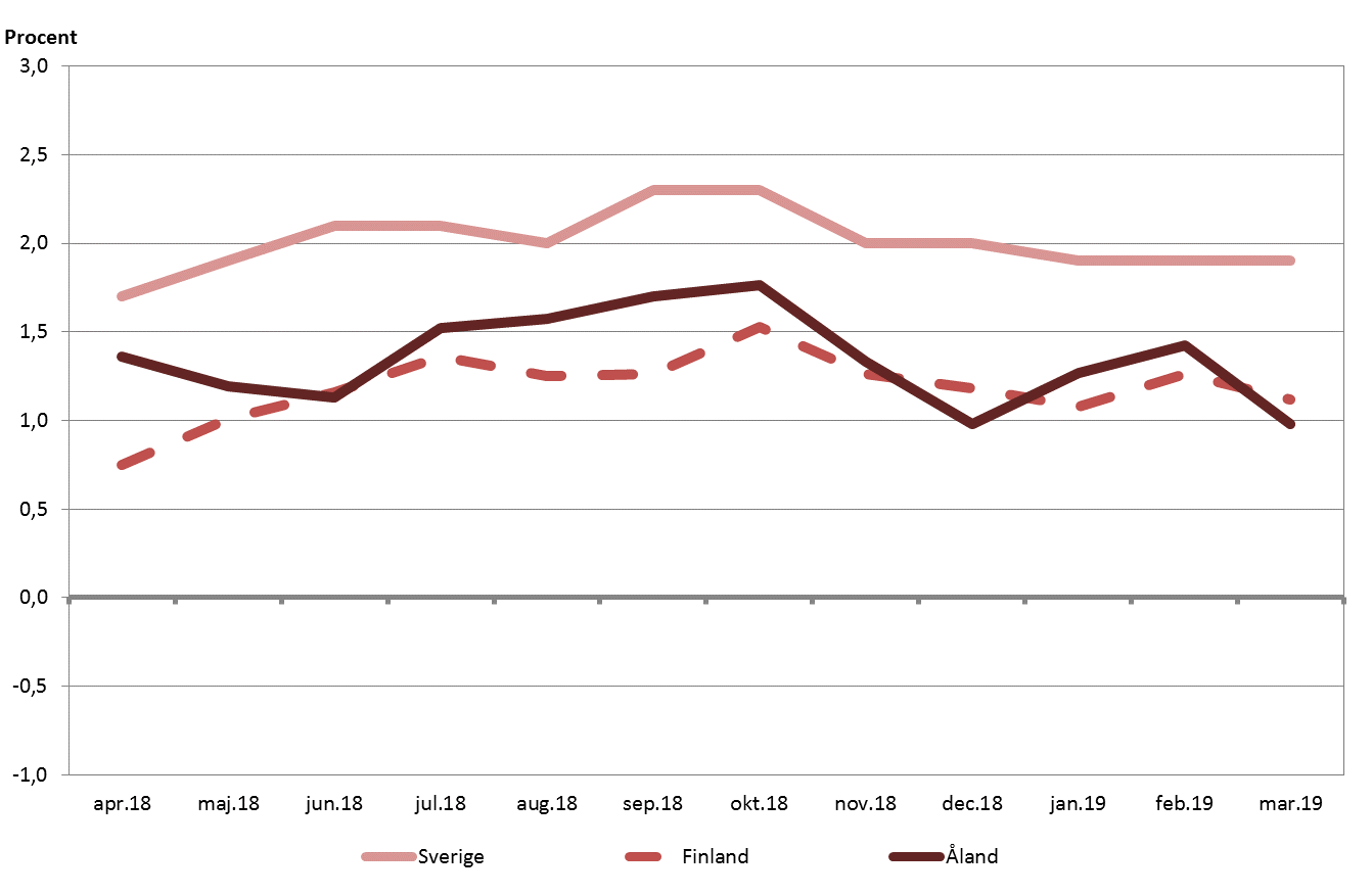 Förändringar i konsumentprisindex under tolvmånadersperioder april 2018 - mars 2019