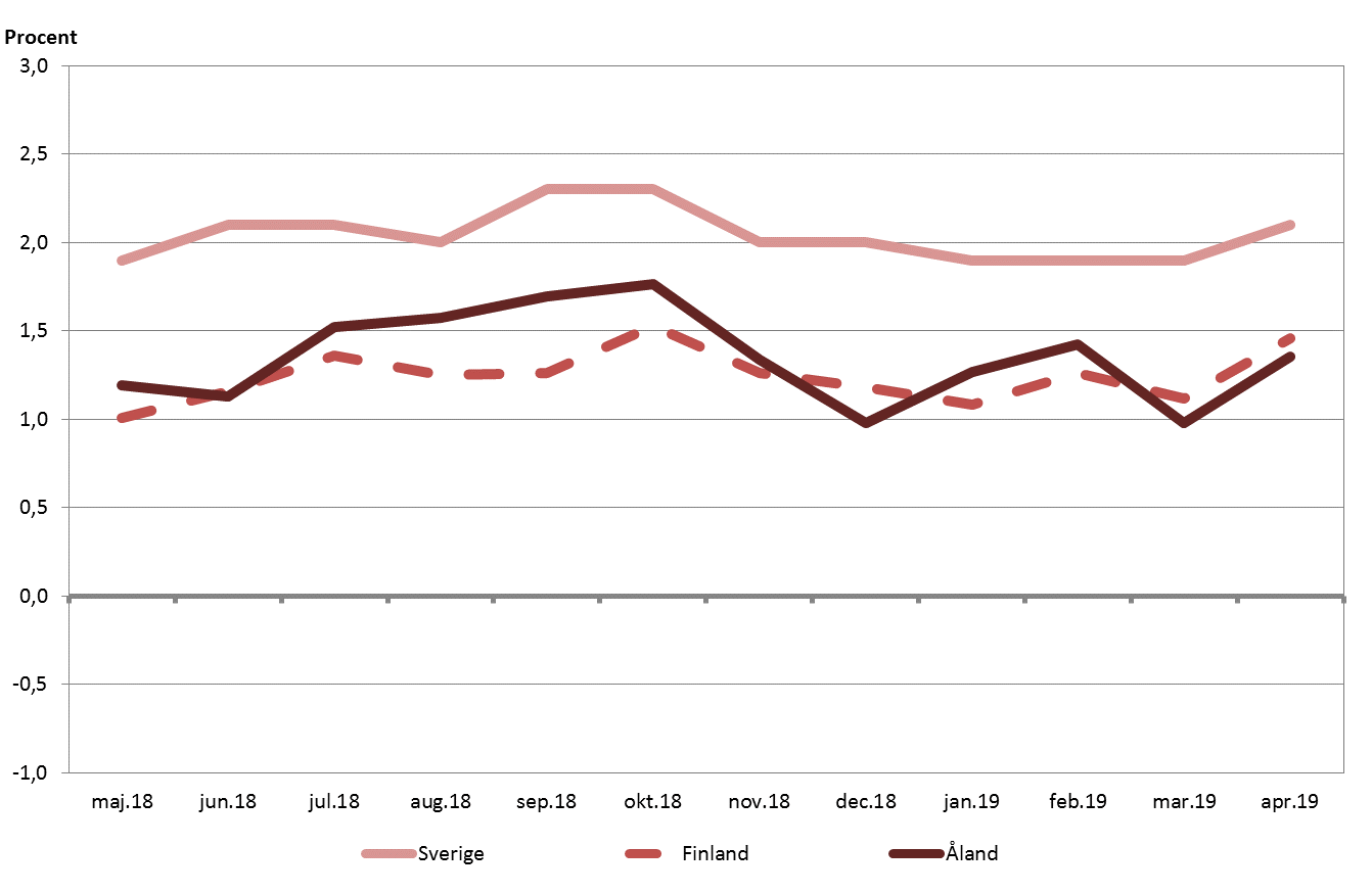 Förändringar i konsumentprisindex under tolvmånadersperioder maj 2018 - april 2019