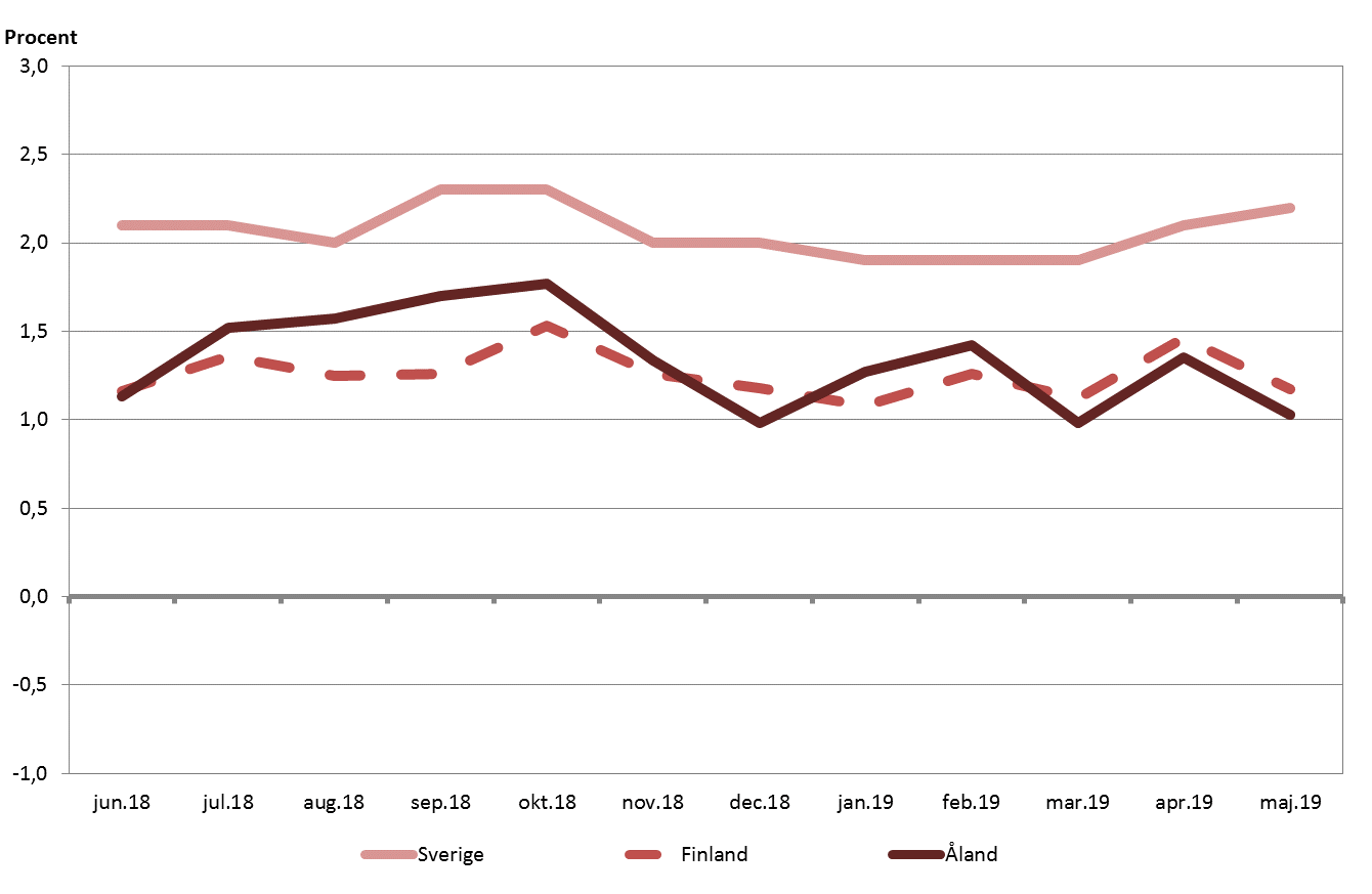 Förändringar i konsumentprisindex under tolvmånadersperioder maj 2018 - april 2019