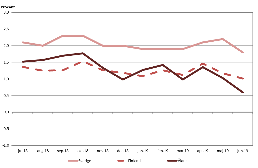 Förändringar i konsumentprisindex under tolvmånadersperioder maj 2018 - april 2019