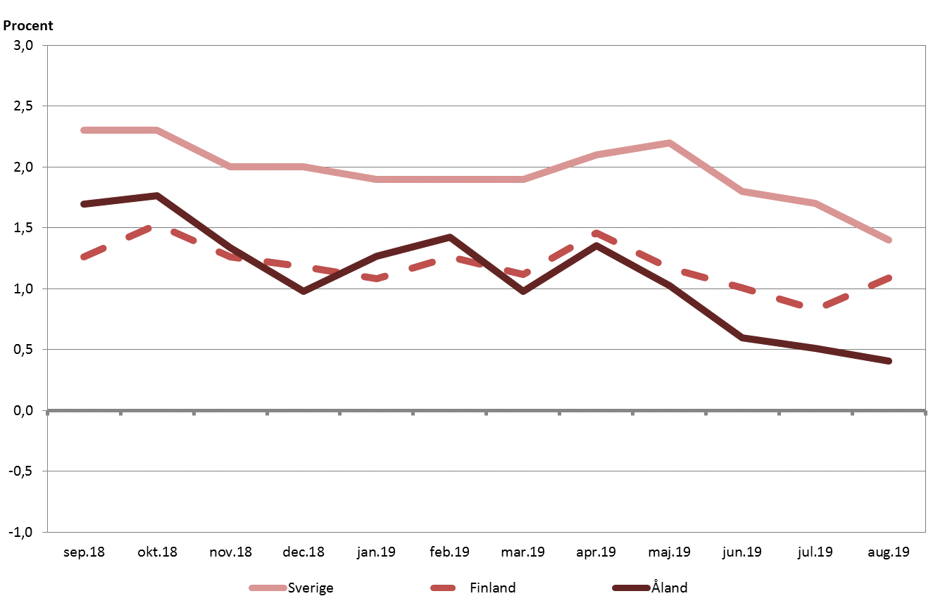 Förändringar i konsumentprisindex under tolvmånadersperioder