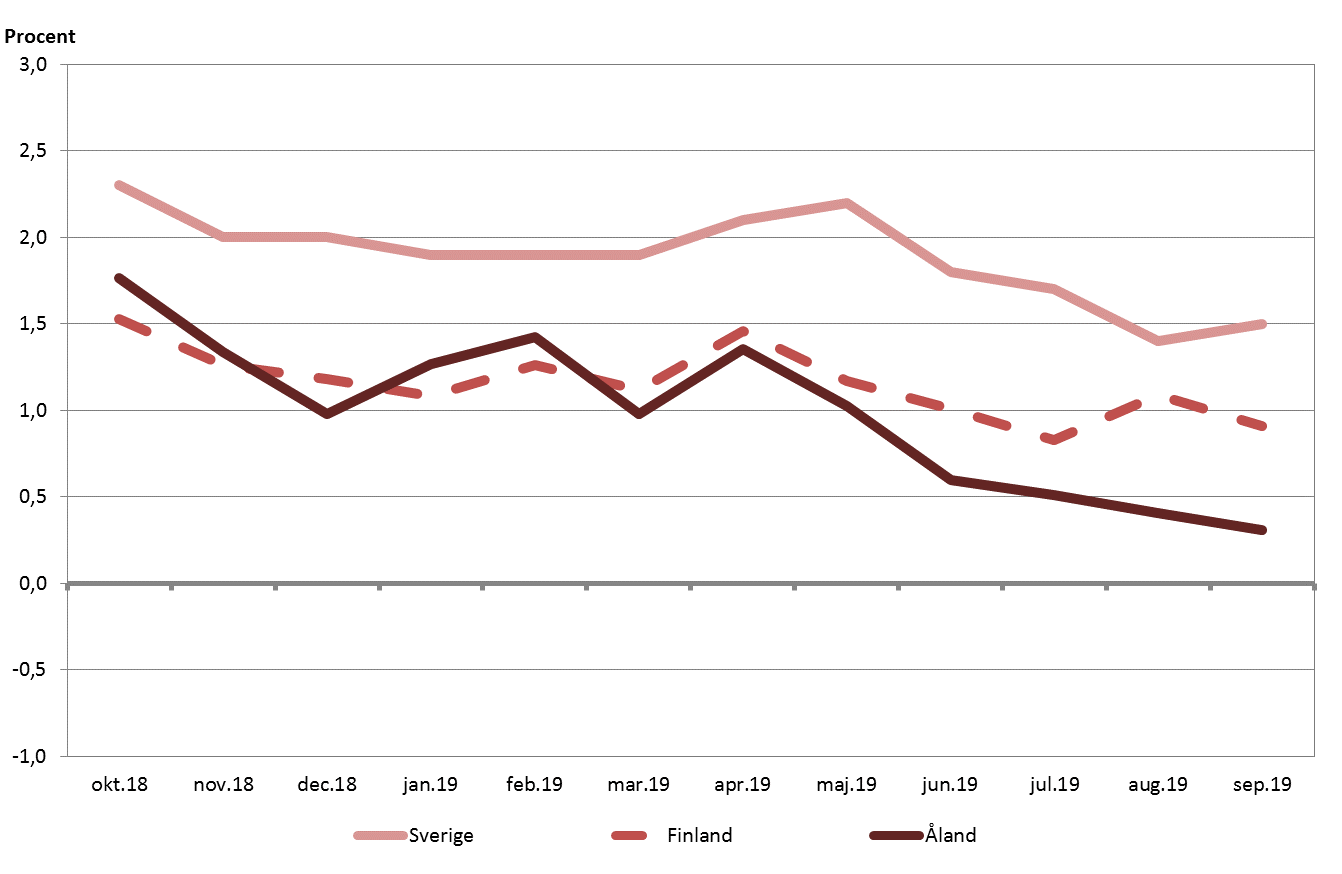 Förändringar i konsumentprisindex under tolvmånadersperioder