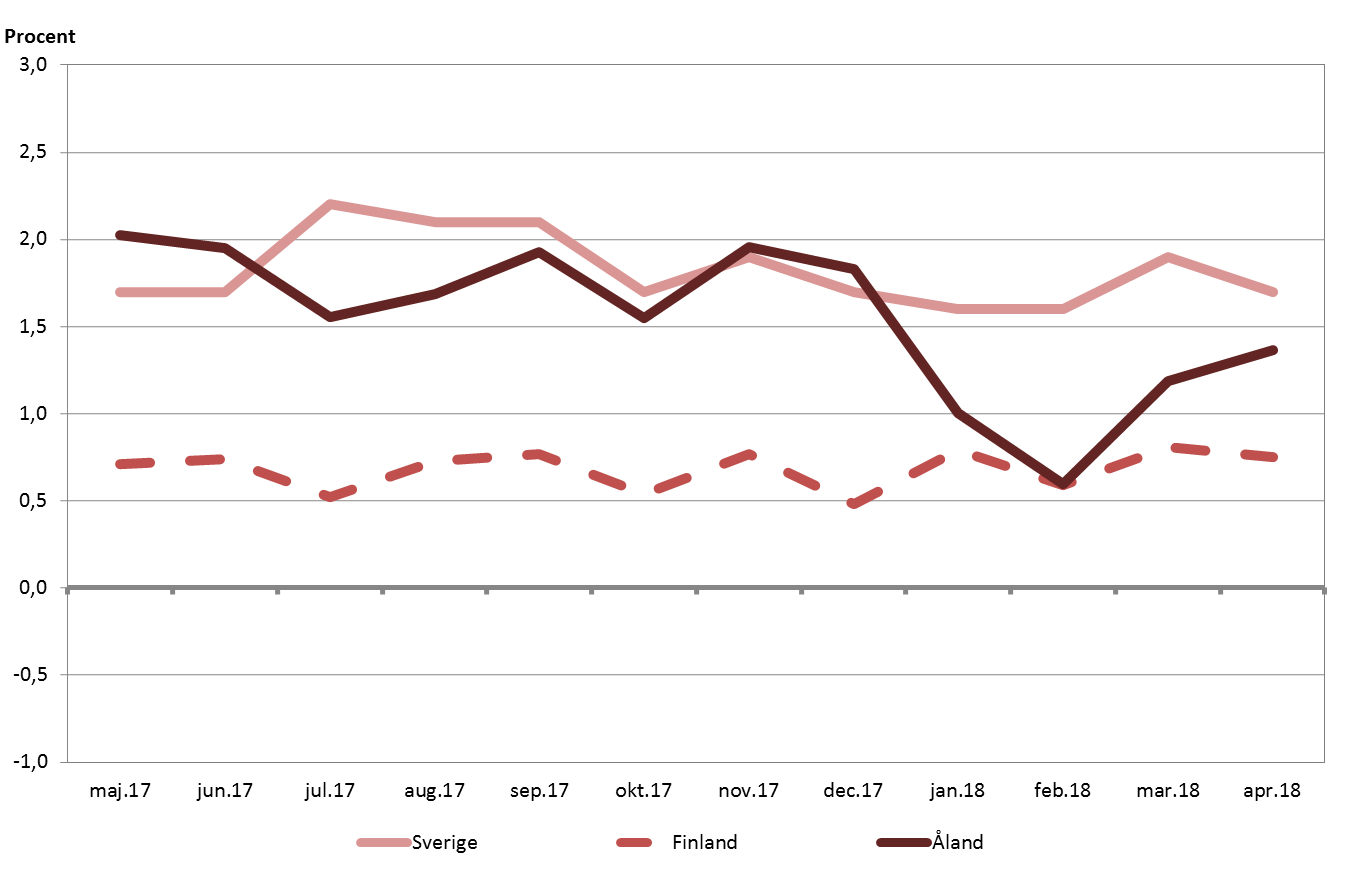 Inflationen ökar på Åland, efter en tids nedgång