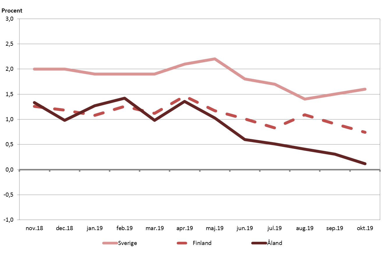 Förändringar i konsumentprisindex under tolvmånadersperioder