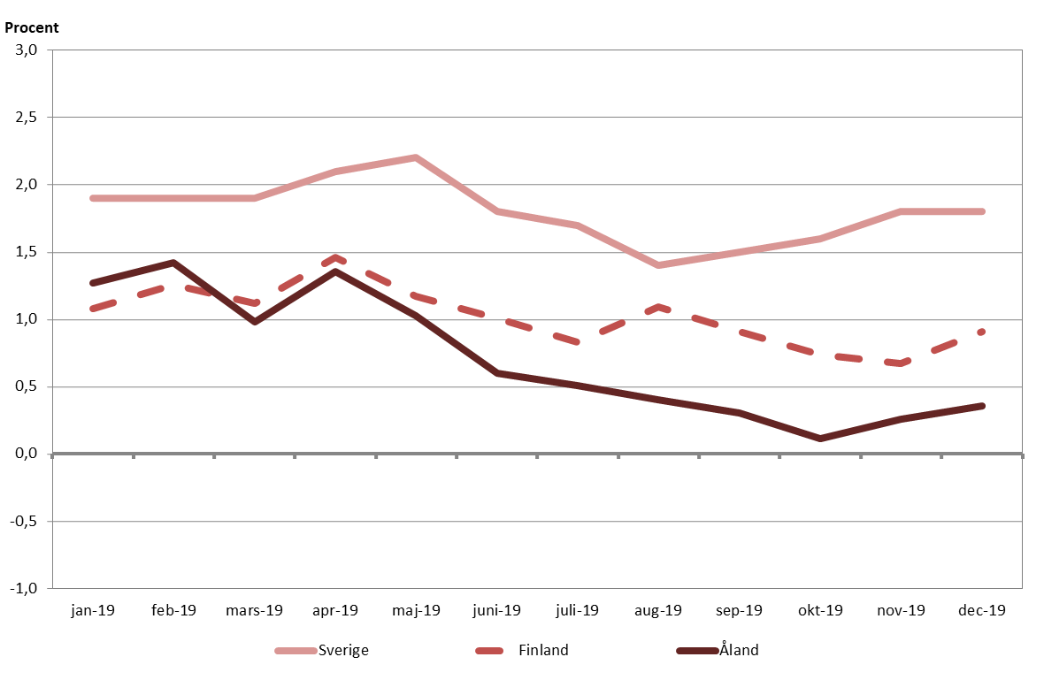 Förändringar i konsumentprisindex under tolvmånadersperioder