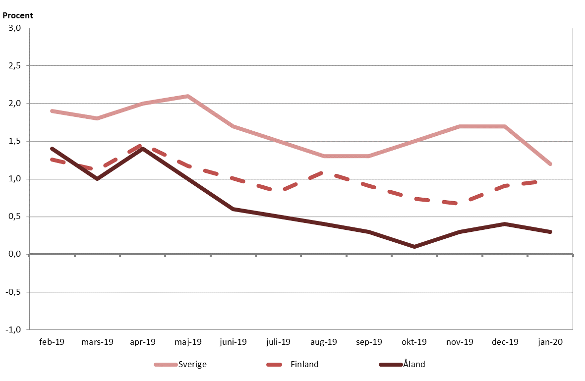 Förändringar i konsumentprisindex under tolvmånadersperioder