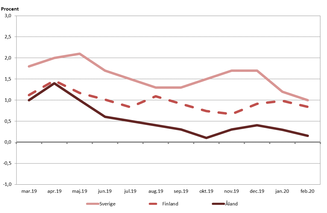 Förändringar i konsumentprisindex under tolvmånadersperioder