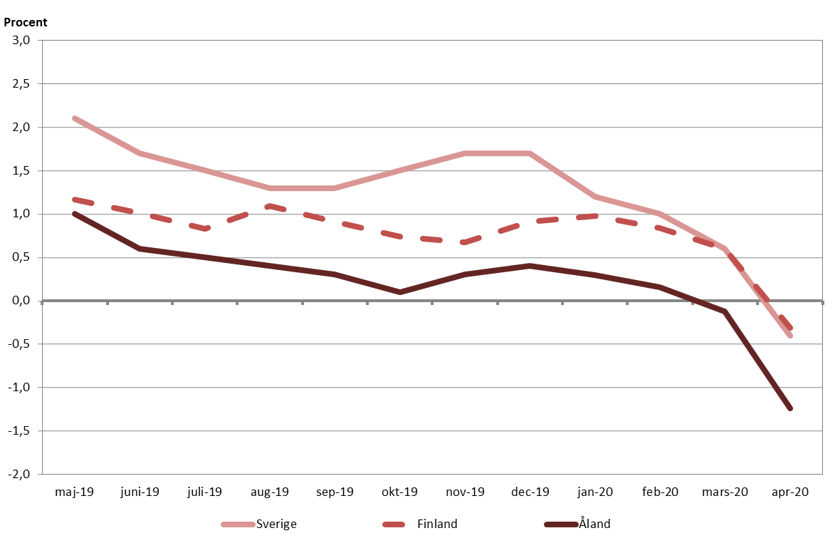 Förändringar i konsumentprisindex under tolvmånadersperioder