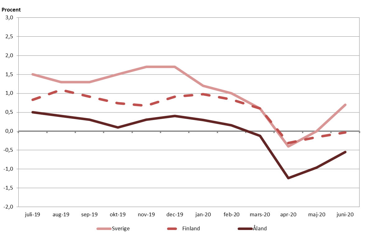 Förändringar i konsumentprisindex under tolvmånadersperioder