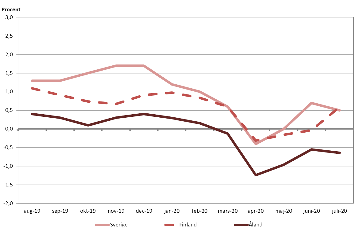 Förändringar i konsumentprisindex under tolvmånadersperioder