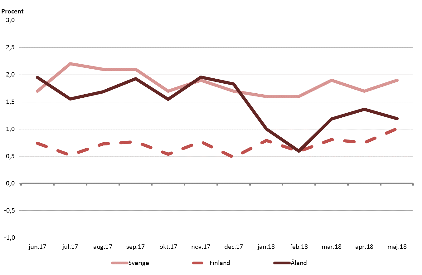 Inflationstakten i Sverige håller sig på en högre nivå än på Åland och i Finland