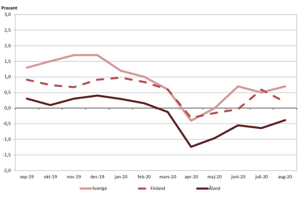 Förändringar i konsumentprisindex under tolvmånadersperioder